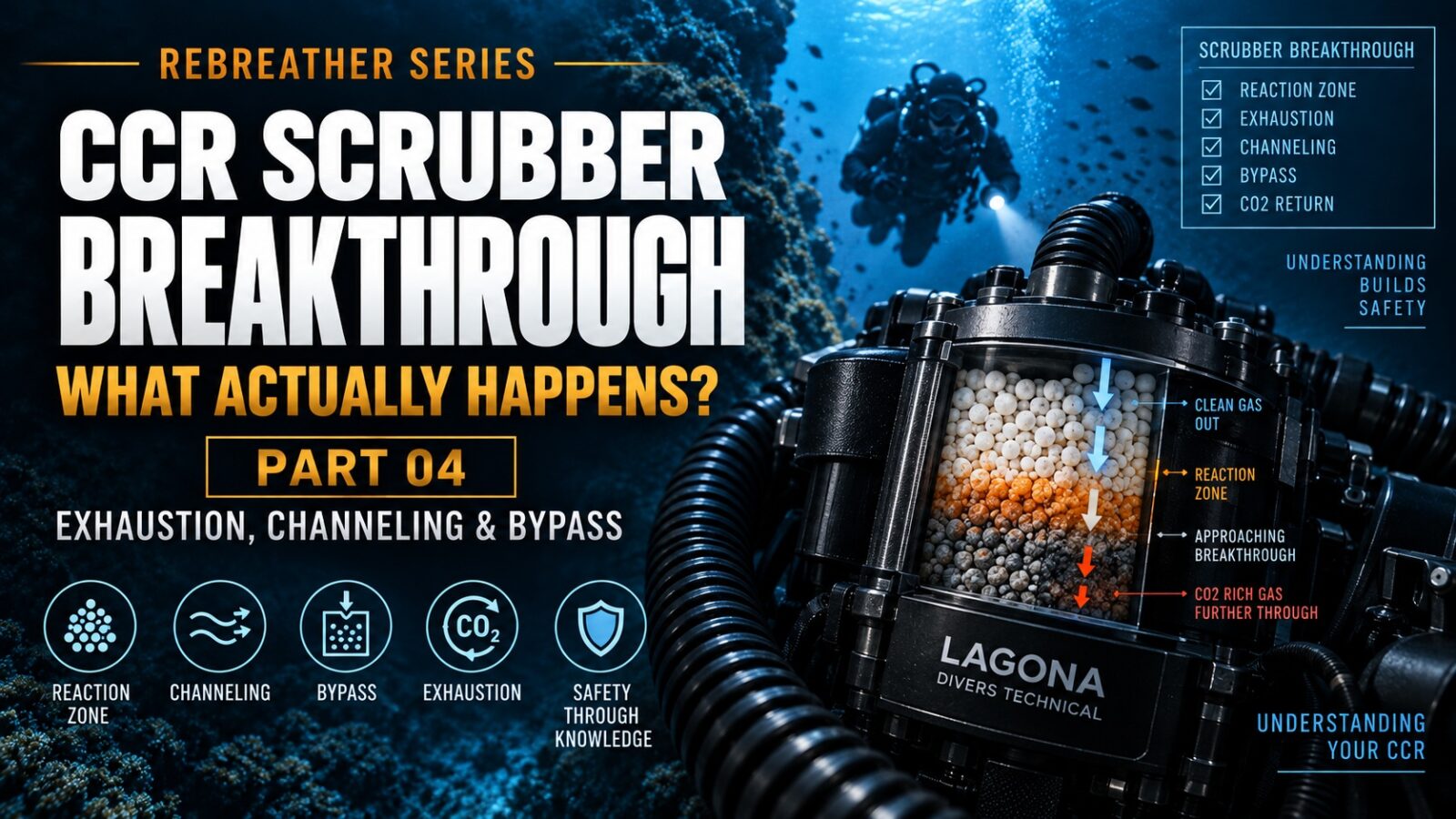 CCR scrubber breakthrough : What Actually Happens? 4 CCR Scrubber Breakthrough